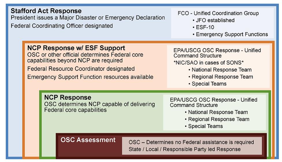 * FCO = Federal Coordinating Officer. JFO = Joint Field Office. NIC = National Incident Commander. SAO = Senior Agency Official. SONS = Spill of National Significance. OSC = On-Scene Coordinator.