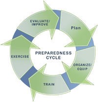 Figure 1: FEMA's Preparedness Planning Cycle