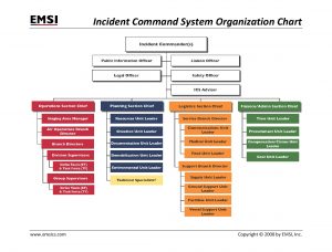 Incident Org Chart