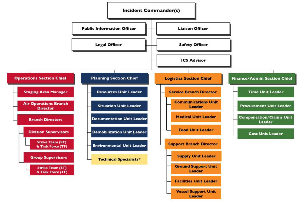 ICS Modular Organizational Chart of ICS roles including Incident Commander, Command Staff, and General Staff