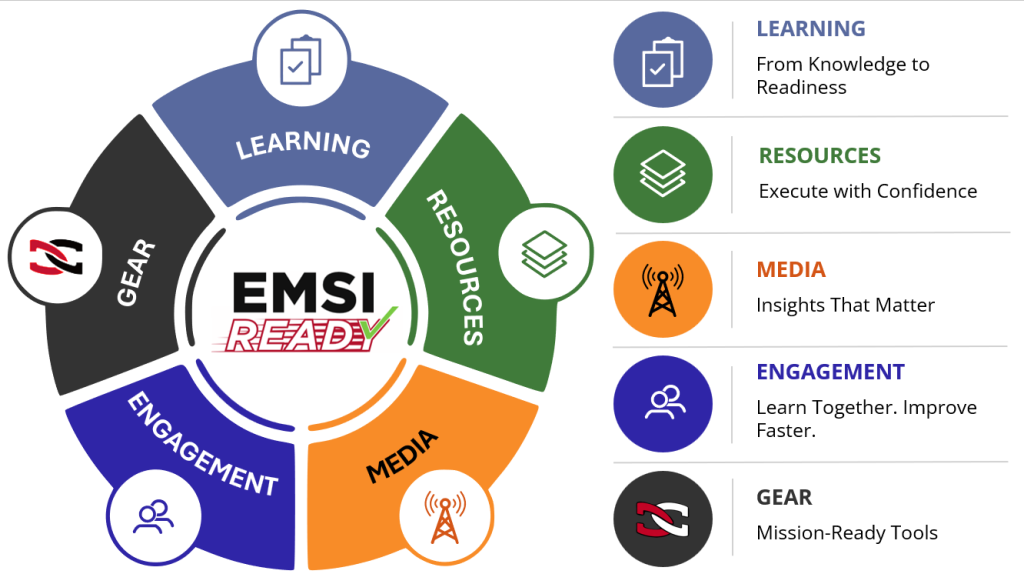 Circular infographic illustrating the EMSI Ready ecosystem. Five interconnected segments surround the EMSI Ready logo: Learning (blue), Resources (green), Media (orange), Engagement (purple), and Gear (black), each represented by a corresponding icon. To the right, matching icons and descriptions summarize each component: Learning—From Knowledge to Readiness; Resources—Execute with Confidence; Media—Insights That Matter; Engagement—Learn Together, Improve Faster; and Gear—Mission-Ready Tools. The graphic emphasizes how these integrated elements support continuous readiness and emergency management capability development.