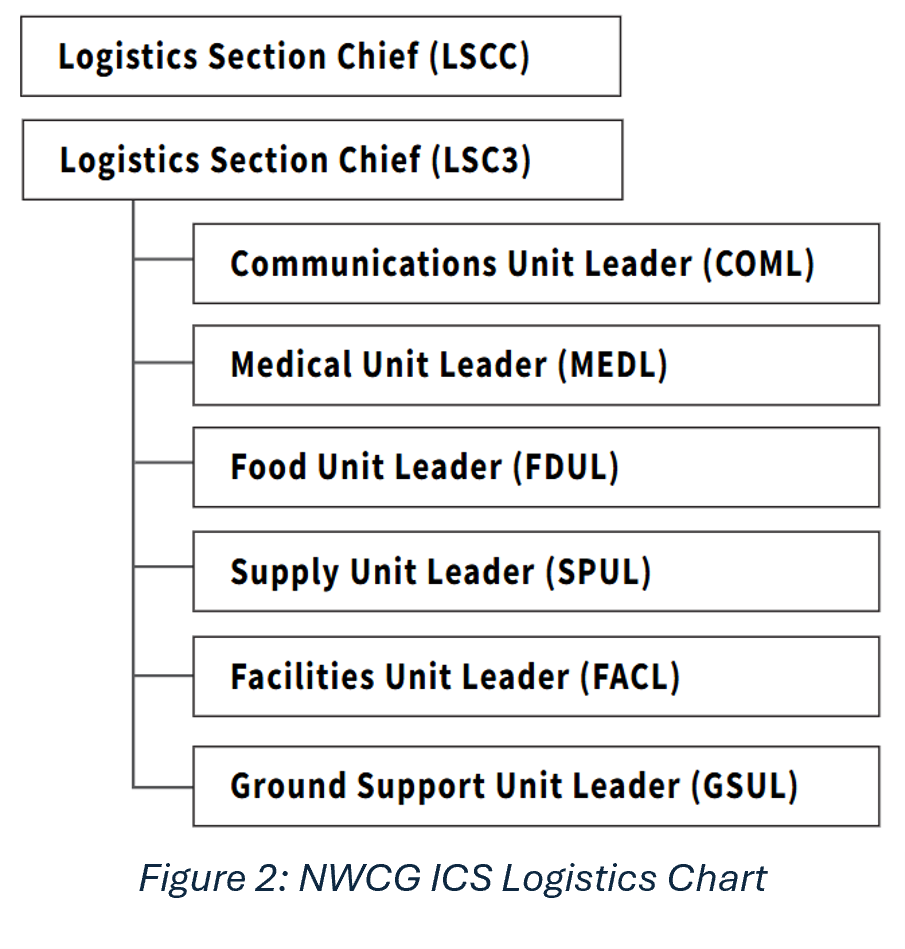 NWCG ICS Logistics Chart