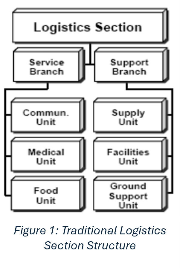 Traditional Logistics Section Structure