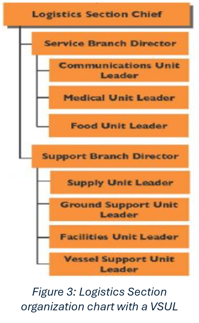 Logistics Section organization chart with VSUL